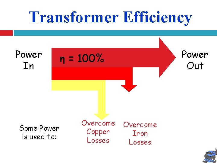 Transformer Efficiency Power In Power Out η = 100% Some Power is used to: