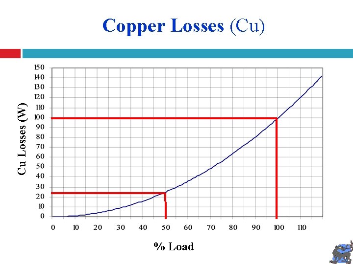 Cu Losses (W) Copper Losses (Cu) % Load 