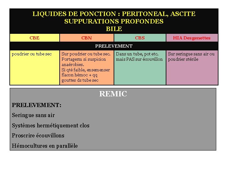 LIQUIDES DE PONCTION : PERITONEAL, ASCITE SUPPURATIONS PROFONDES BILE CBN CBS HIA Desgenettes Dans