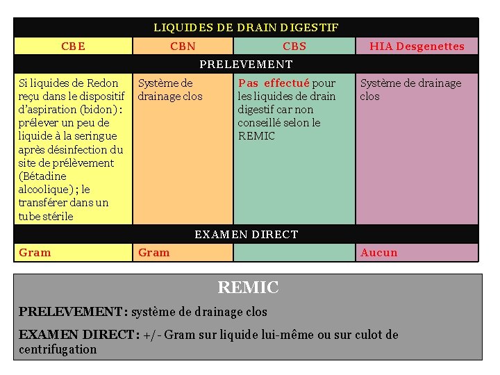 LIQUIDES DE DRAIN DIGESTIF CBE CBN CBS HIA Desgenettes PRELEVEMENT Si liquides de Redon