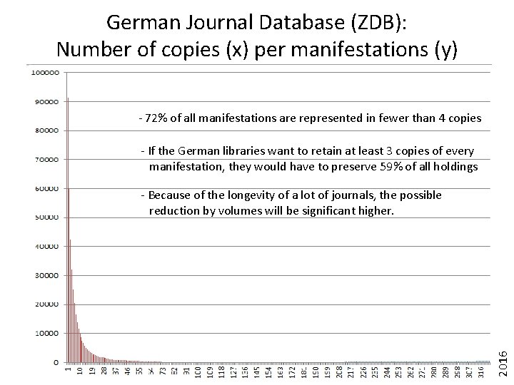 German Journal Database (ZDB): Number of copies (x) per manifestations (y) - 72% of