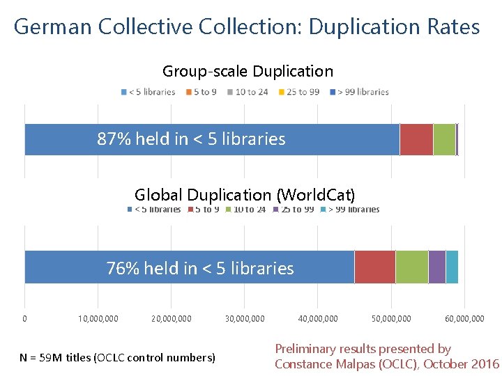 German Collective Collection: Duplication Rates Group-scale Duplication in German Academic Collective Collection Group-scale Duplication