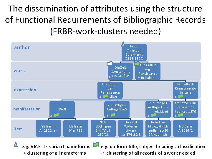 The dissemination of attributes using the structure of Functional Requirements of Bibliographic Records (FRBR-work-clusters