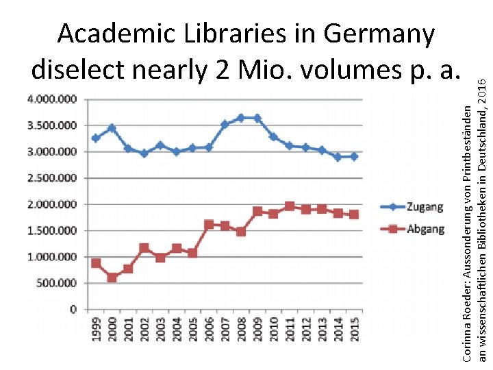 Corinna Roeder: Aussonderung von Printbeständen an wissenschaftlichen Bibliotheken in Deutschland, 2016 Academic Libraries in