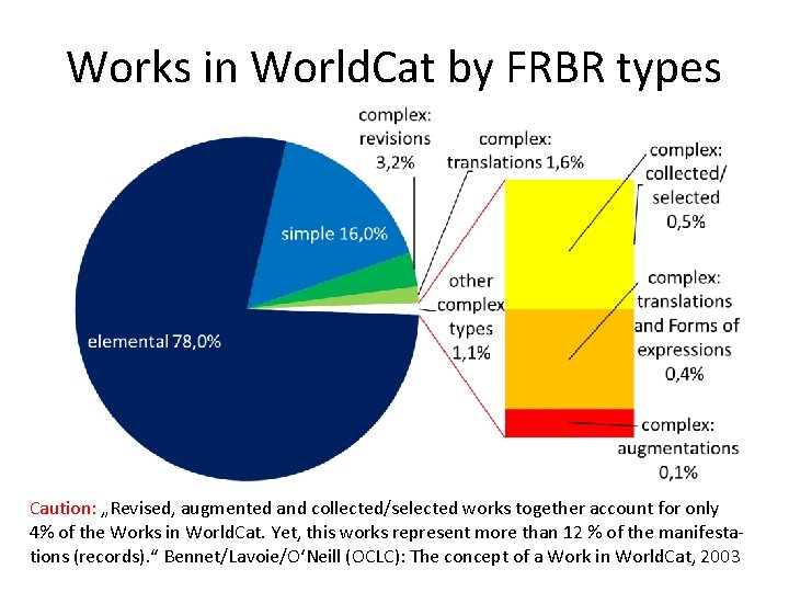 Works in World. Cat by FRBR types Caution: „Revised, augmented and collected/selected works together