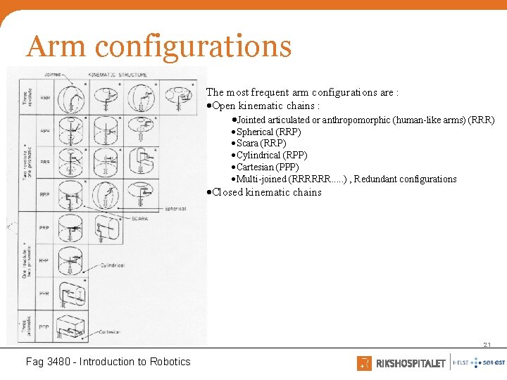 Arm configurations The most frequent arm configurations are : Open kinematic chains : Jointed