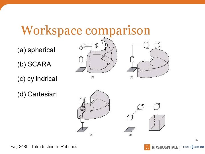 Workspace comparison (a) spherical (b) SCARA (c) cylindrical (d) Cartesian 29 Fag 3480 -
