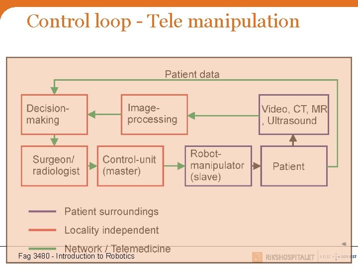 Control loop - Tele manipulation 49 Fag 3480 - Introduction to Robotics 