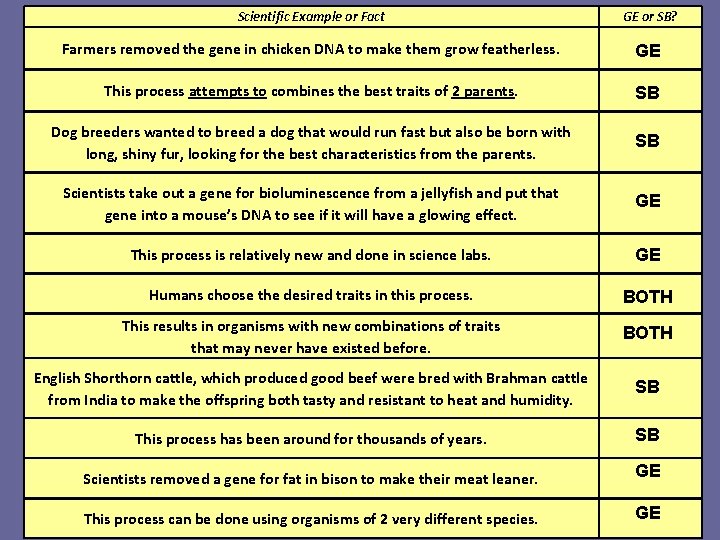 Scientific Example or Fact GE or SB? Farmers removed the gene in chicken DNA