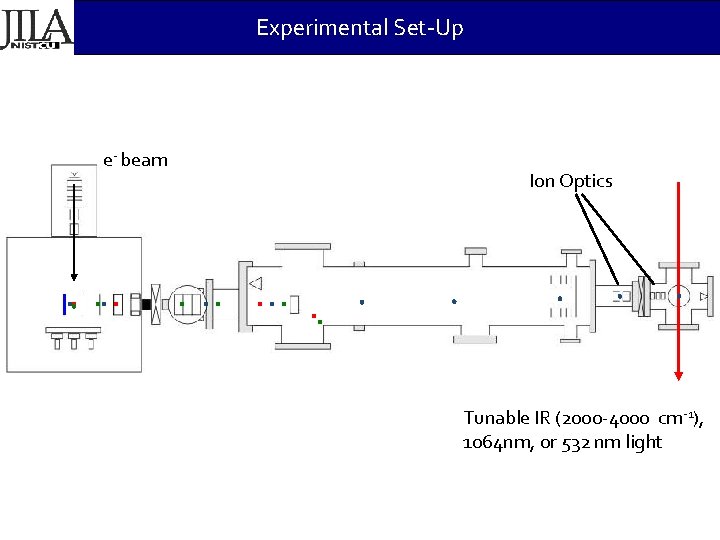 Experimental Set-Up e- beam Ion Optics Tunable IR (2000 -4000 cm-1), 1064 nm, or