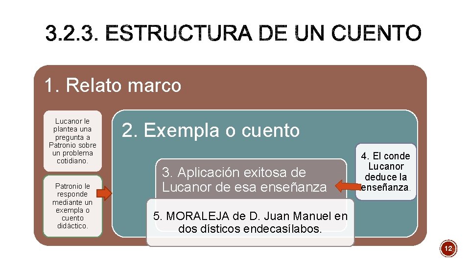 1. Relato marco Lucanor le plantea una pregunta a Patronio sobre un problema cotidiano.