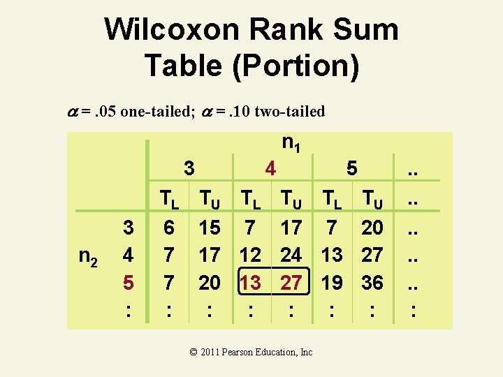 Wilcoxon Rank Sum Table (Portion) =. 05 one-tailed; =. 10 two-tailed n 1 3 Wilcoxon Rank Sum Table (Portion) =. 05 one-tailed; =. 10 two-tailed n 1 3