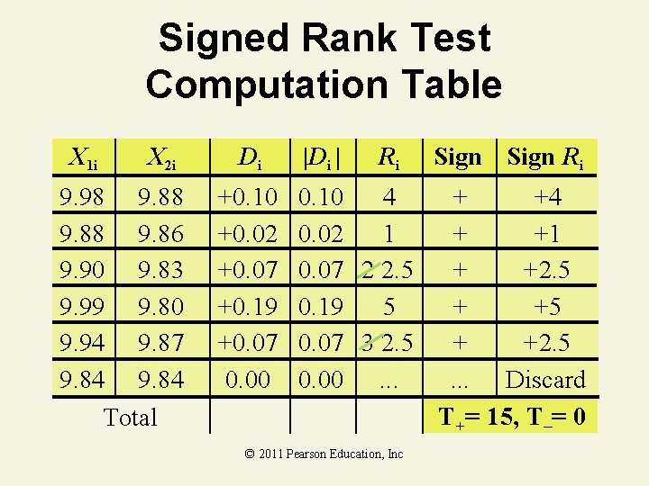 Signed Rank Test Computation Table X 1 i X 2 i 9. 98 9.