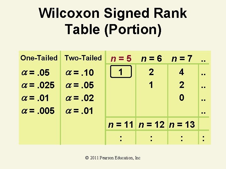 Wilcoxon Signed Rank Table (Portion) One-Tailed Two-Tailed =. 05 =. 025 =. 01 =. Wilcoxon Signed Rank Table (Portion) One-Tailed Two-Tailed =. 05 =. 025 =. 01 =.