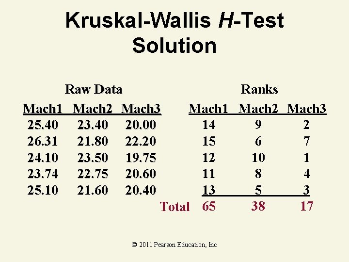 Kruskal-Wallis H-Test Solution Raw Data Ranks Mach 1 Mach 2 Mach 3 25. 40 Kruskal-Wallis H-Test Solution Raw Data Ranks Mach 1 Mach 2 Mach 3 25. 40
