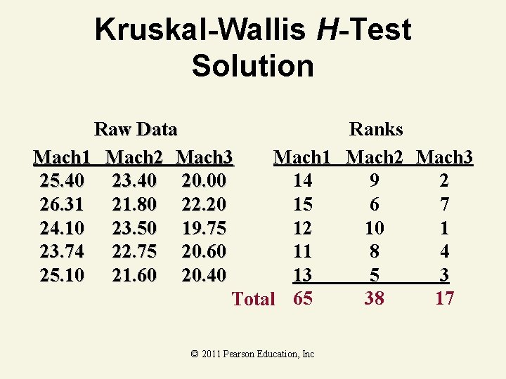 Kruskal-Wallis H-Test Solution Raw Data Ranks Mach 1 Mach 2 Mach 3 25. 40