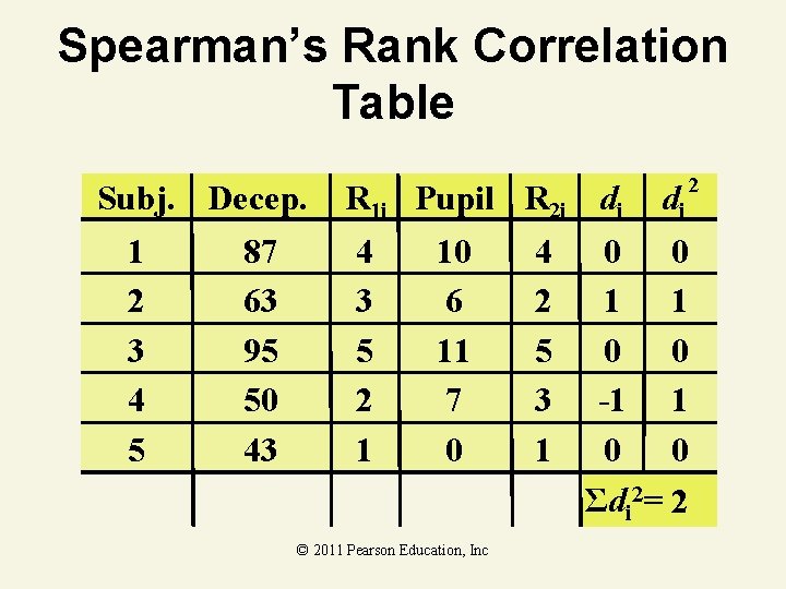 Spearman’s Rank Correlation Table Subj. Decep. 1 2 3 4 5 87 63 95