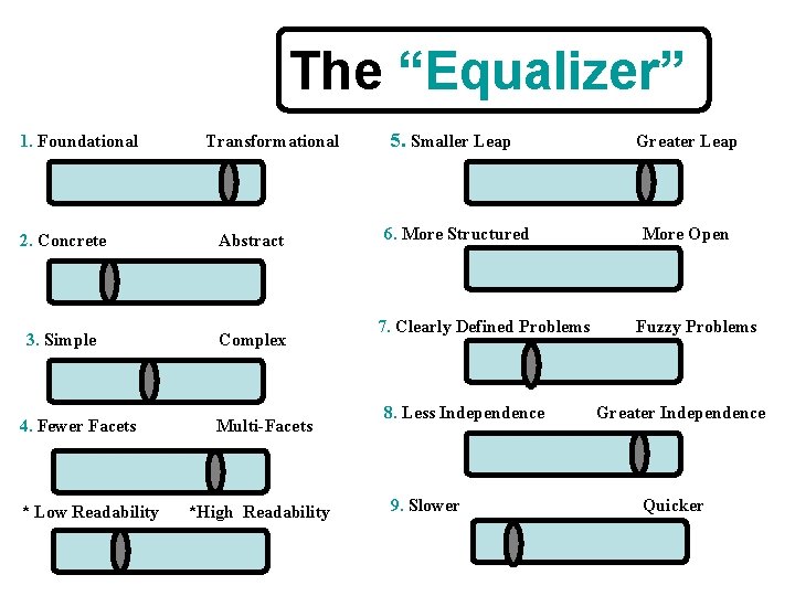 The “Equalizer” 1. Foundational Transformational 2. Concrete Abstract 3. Simple Complex 4. Fewer Facets