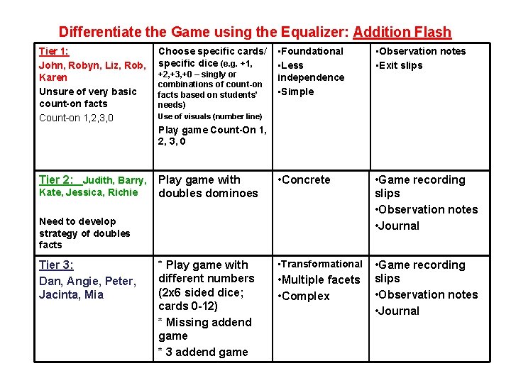 Differentiate the Game using the Equalizer: Addition Flash Tier 1: John, Robyn, Liz, Rob,