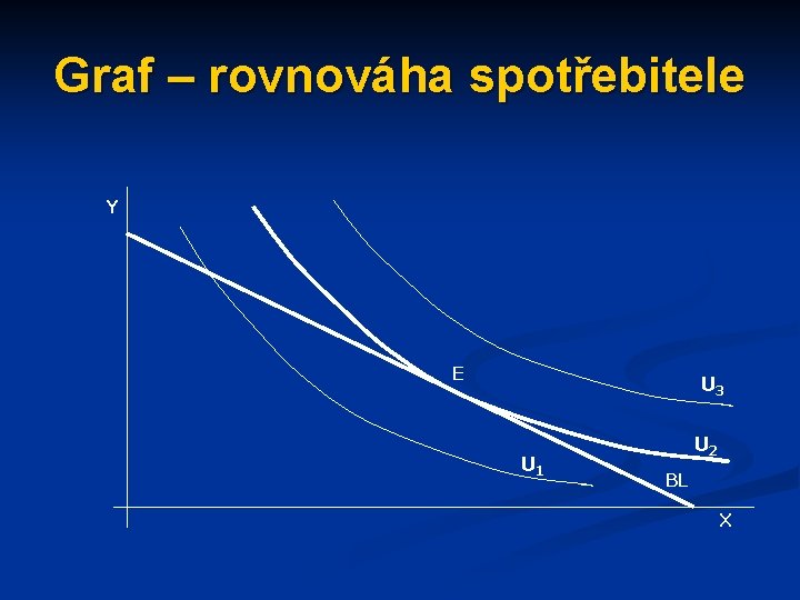 Graf – rovnováha spotřebitele Y E U 3 U 1 U 2 BL X