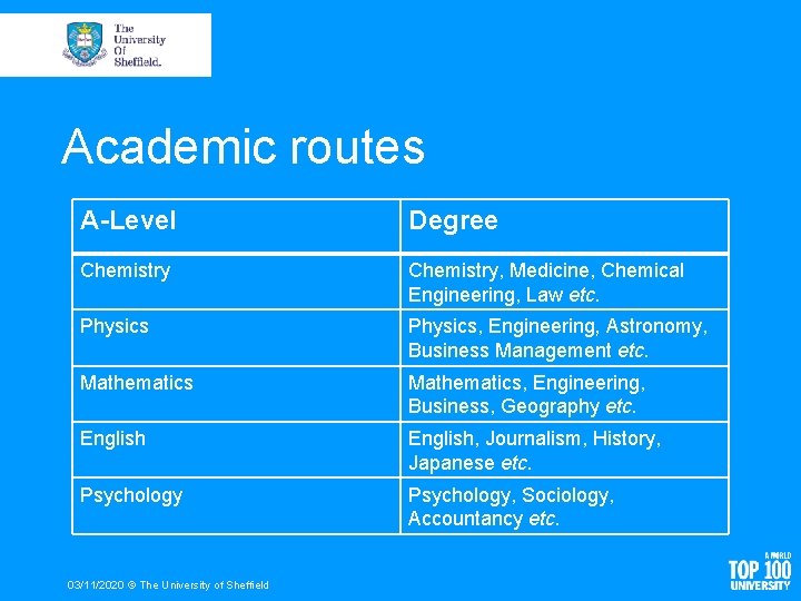 Academic routes A-Level Degree Chemistry, Medicine, Chemical Engineering, Law etc. Physics, Engineering, Astronomy, Business