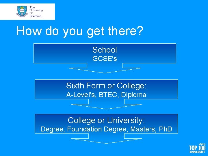 How do you get there? School GCSE’s Sixth Form or College: A-Level’s, BTEC, Diploma