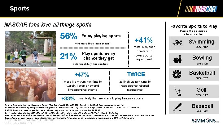 Sports NASCAR fans love all things sports 56% Enjoy playing sports +4% more likely