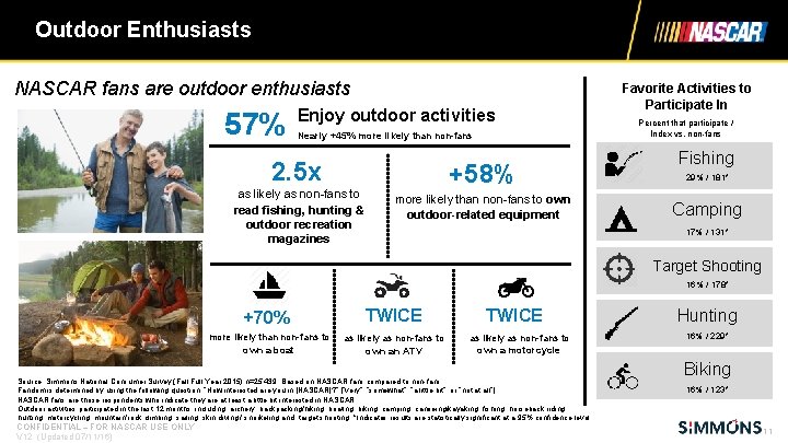 Outdoor Enthusiasts NASCAR fans are outdoor enthusiasts 57% Enjoy outdoor activities Nearly +45% more