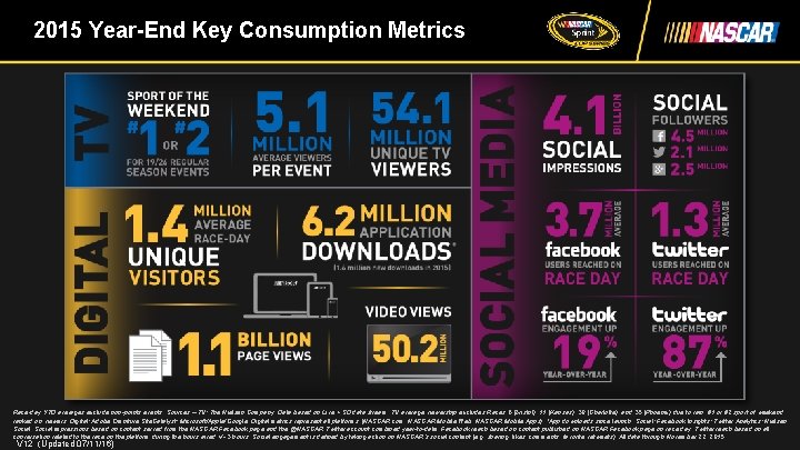 2015 Year-End Key Consumption Metrics Race-day YTD averages exclude non-points events. Sources – TV: