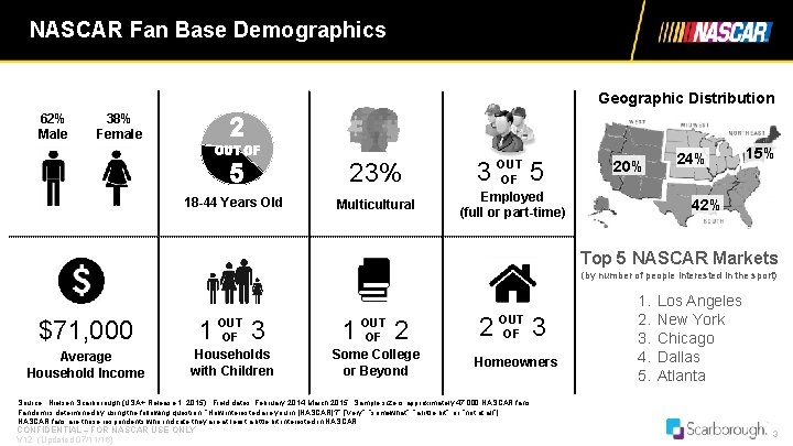 NASCAR Fan Base Demographics Geographic Distribution 62% Male 38% Female 2 OUT OF 5