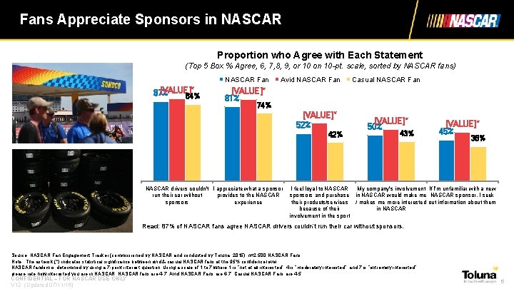 Fans Appreciate Sponsors in NASCAR Proportion who Agree with Each Statement (Top 5 Box