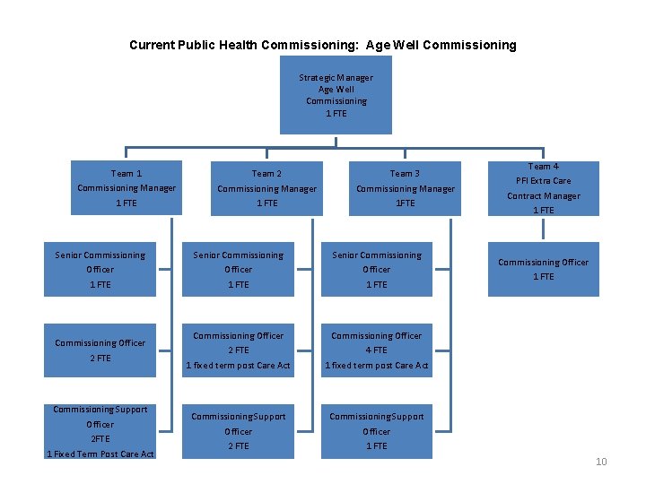 Current Public Health Commissioning: Age Well Commissioning Strategic Manager Age Well Commissioning 1 FTE