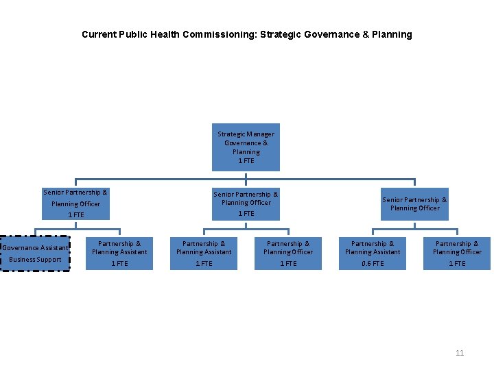 Current Public Health Commissioning: Strategic Governance & Planning Strategic Manager Governance & Planning 1