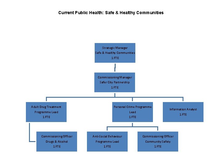 Current Public Health: Safe & Healthy Communities Strategic Manager Safe & Healthy Communities 1