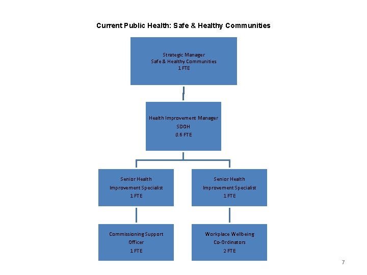 Current Public Health: Safe & Healthy Communities Strategic Manager Safe & Healthy Communities 1