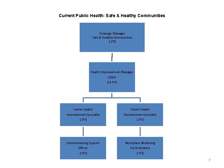 Current Public Health: Safe & Healthy Communities Strategic Manager Safe & Healthy Communities 1 Current Public Health: Safe & Healthy Communities Strategic Manager Safe & Healthy Communities 1