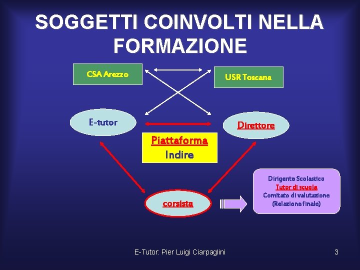 SOGGETTI COINVOLTI NELLA FORMAZIONE CSA Arezzo USR Toscana E-tutor Direttore Piattaforma Indire corsista E-Tutor: