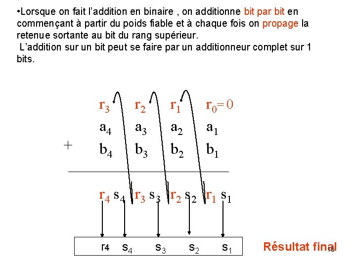  • Lorsque on fait l’addition en binaire , on additionne bit par bit