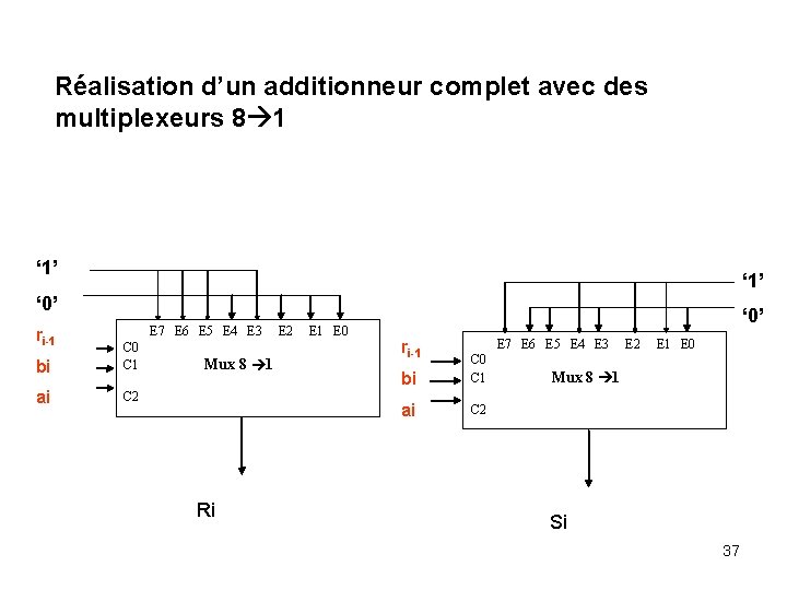 Réalisation d’un additionneur complet avec des multiplexeurs 8 1 ‘ 1’ ‘ 0’ ri-1