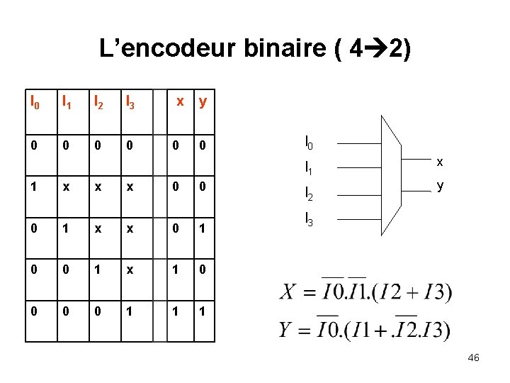L’encodeur binaire ( 4 2) I 0 I 1 I 2 I 3 0
