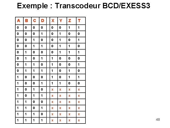 Exemple : Transcodeur BCD/EXESS 3 A B C D X Y Z T 0