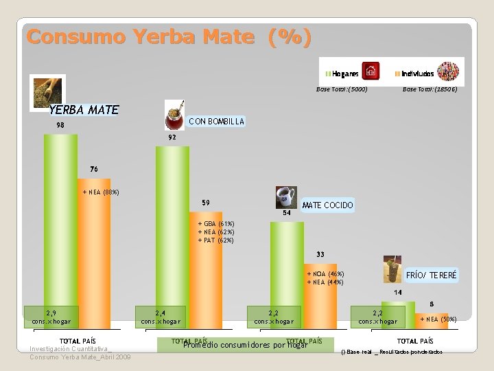 Consumo Yerba Mate (%) Base Total: (5000) YERBA MATE Base Total: (18506) CON BOMBILLA