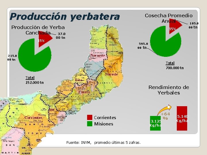 Producción yerbatera Cosecha Promedio Anual 105. 0 Producción de Yerba Canchada 37. 0 15%