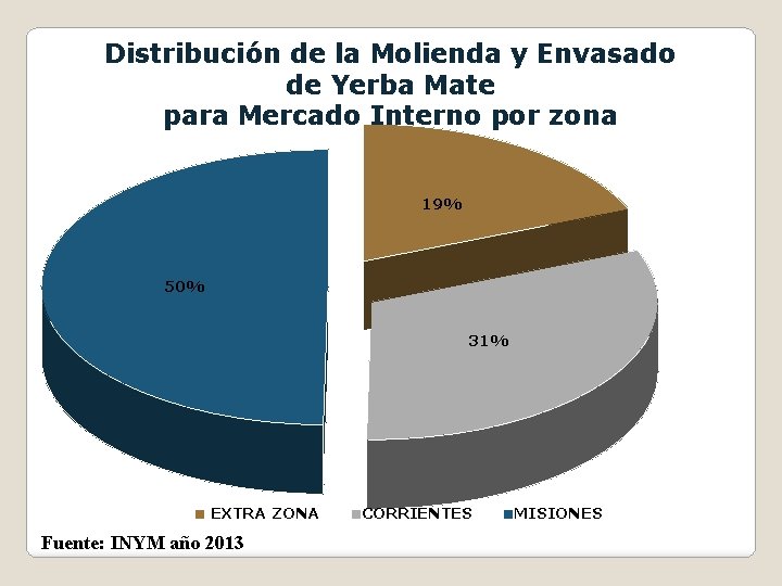 Distribución de la Molienda y Envasado de Yerba Mate para Mercado Interno por zona