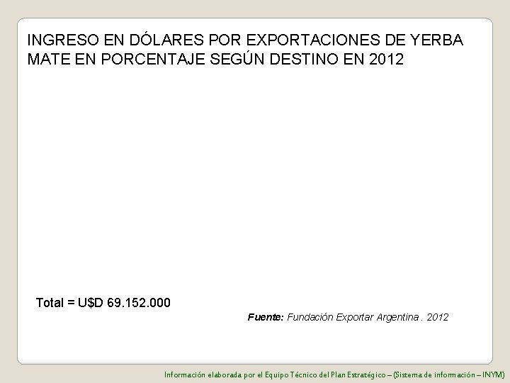 INGRESO EN DÓLARES POR EXPORTACIONES DE YERBA MATE EN PORCENTAJE SEGÚN DESTINO EN 2012