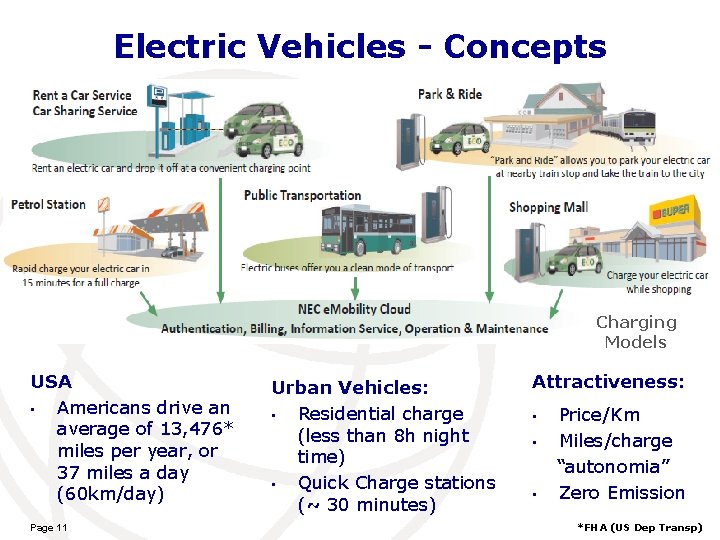 Electric Vehicles - Concepts Charging Models USA • Americans drive an average of 13,