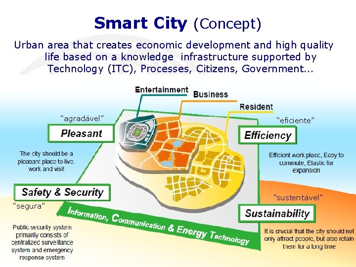 Smart City (Concept) Urban area that creates economic development and high quality life based