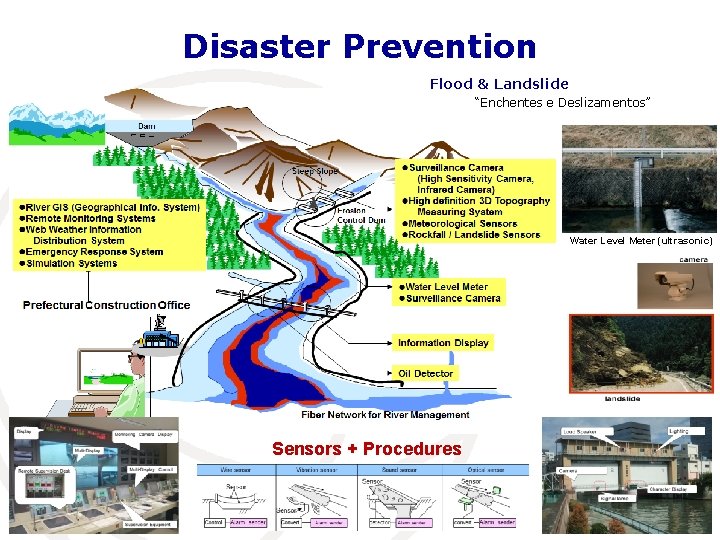 Disaster Prevention Flood & Landslide “Enchentes e Deslizamentos” Water Level Meter (ultrasonic) Sensors +