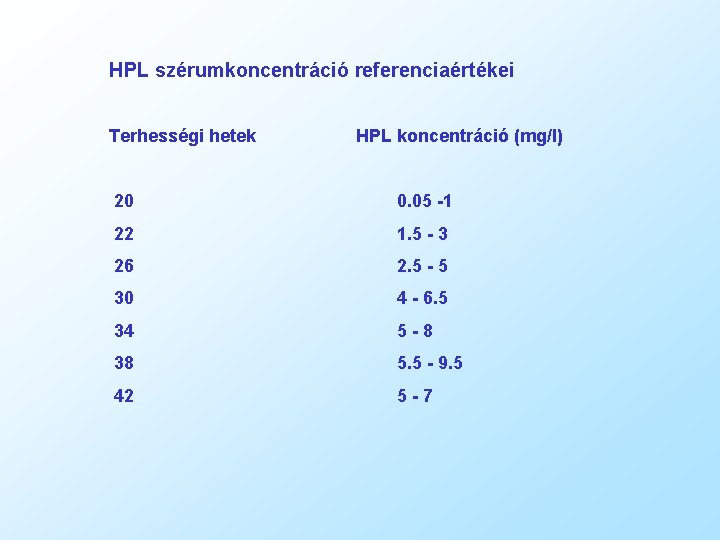 HPL szérumkoncentráció referenciaértékei Terhességi hetek HPL koncentráció (mg/l) 20 0. 05 -1 22 1.