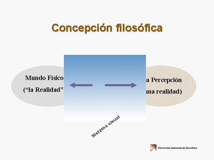 Concepción filosófica Mundo Físico La Percepción (“la Realidad”) (una realidad) l a Si s